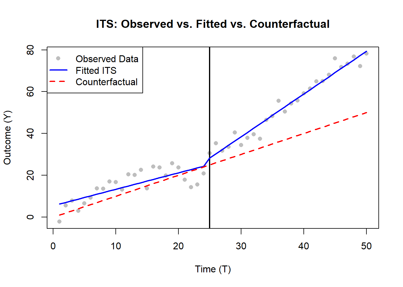 Line chart with time T on the x-axis and outcome Y on the y-axis. Gray dots represent observed data. A solid blue line shows the fitted trend before and after an intervention at T = 25, marked by a vertical black line. A dashed red line shows the projected outcome if the pre-intervention trend had continued, highlighting the treatment effect.