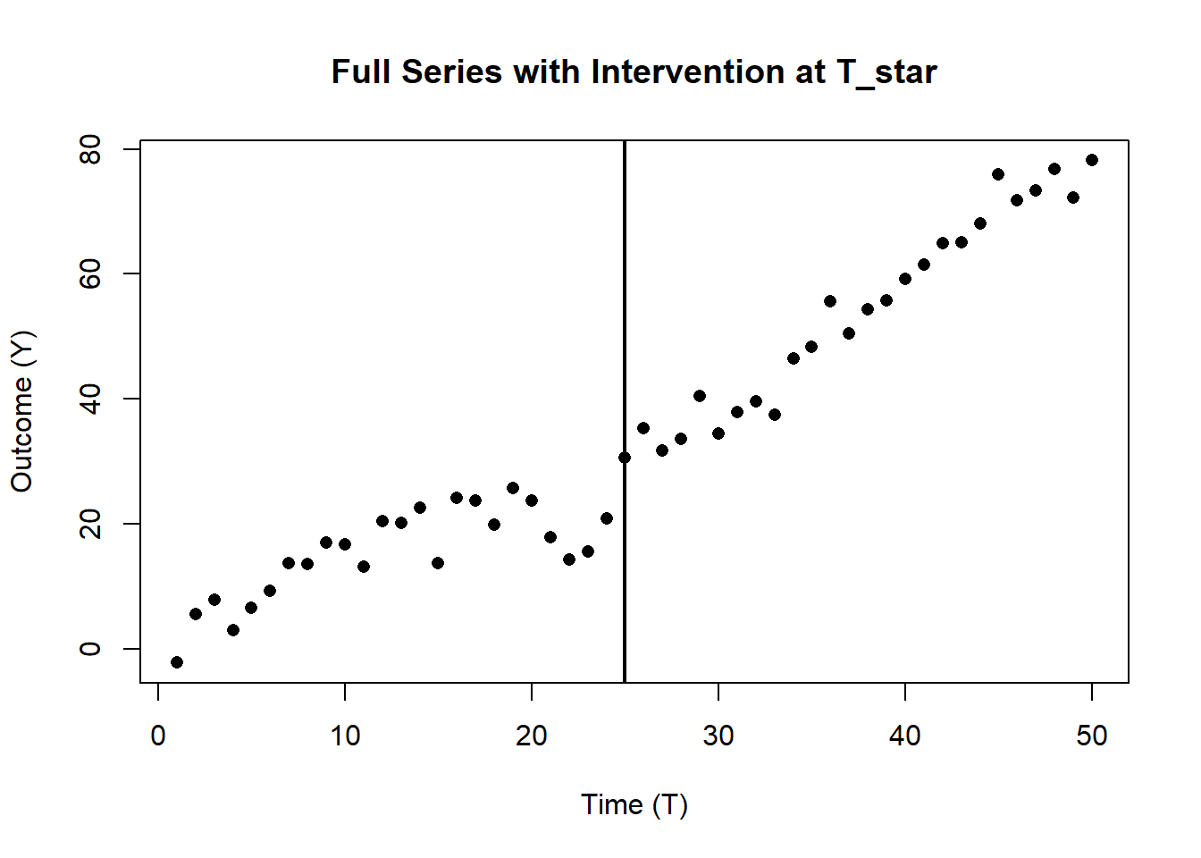 Scatter plot of outcome Y against time T, showing an upward trend before and after the vertical line at T = 25. Post-intervention, the increase in Y accelerates, suggesting a structural change in level and slope due to the intervention.