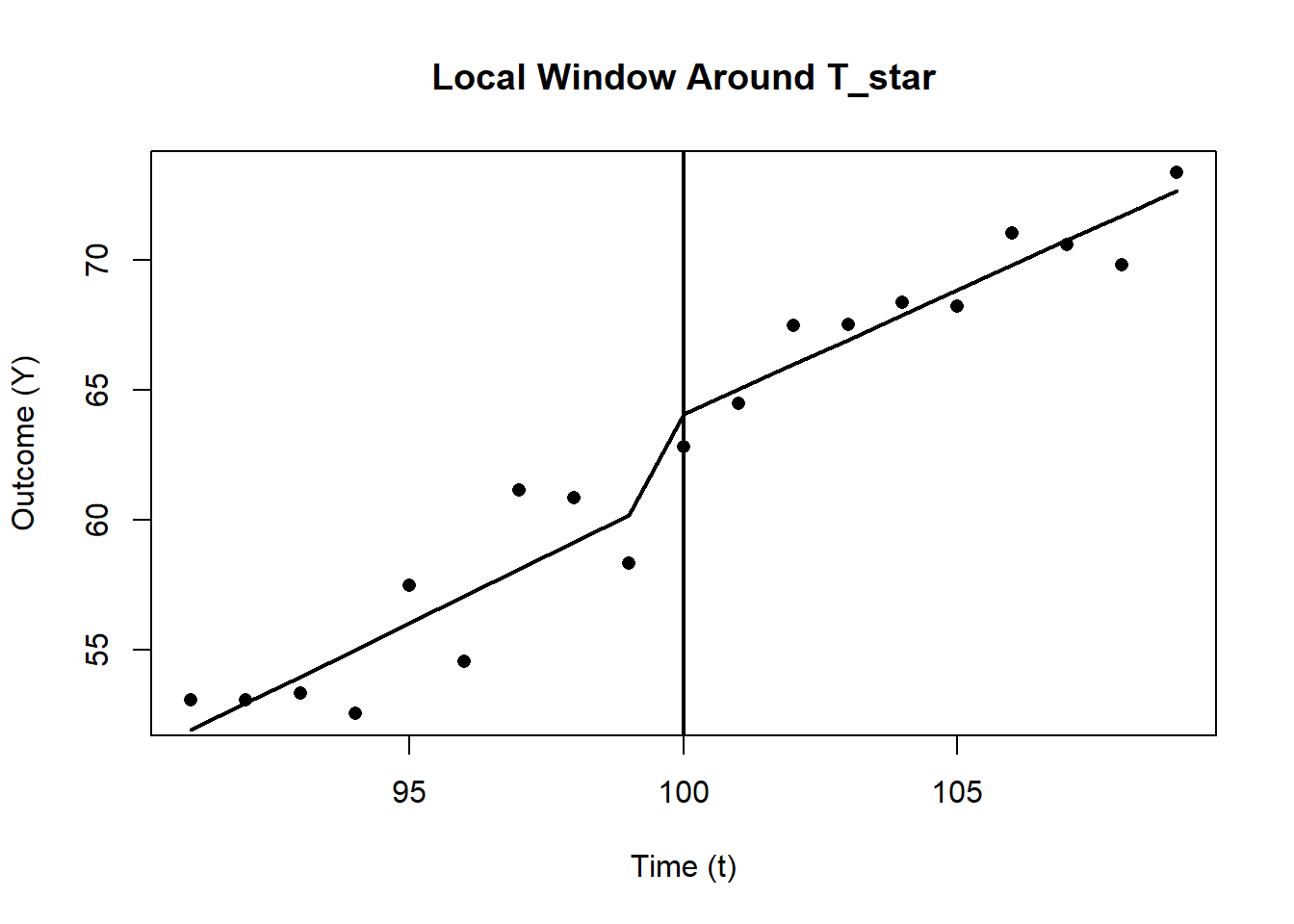 Scatter plot of outcome Y versus time t, focused around = 80. Data points are fitted with two separate linear trends, one before and one after the vertical line at the cutoff T*. The outcome increases over time on both sides, with a visible jump at the cutoff.