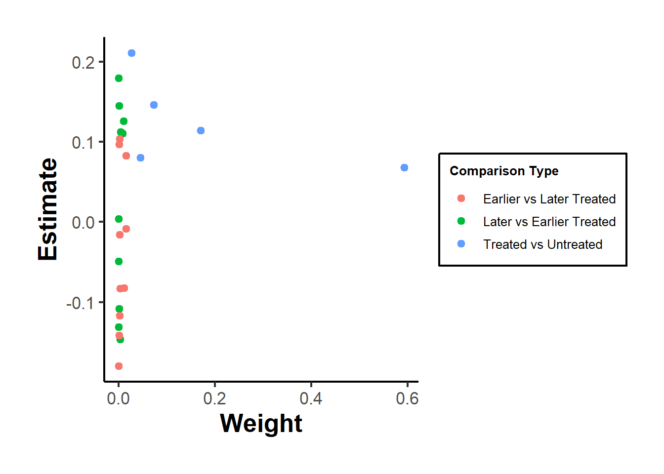 Scatter plot of treatment effect estimates versus their weights. Points are colored by comparison type: red (earlier vs later treated), green (later vs earlier treated), and blue (treated vs untreated). Most comparisons cluster near zero weight, but a few blue points have large weights and high positive estimates, indicating that untreated comparisons drive much of the overall effect. A legend in the top right explains the color coding.
