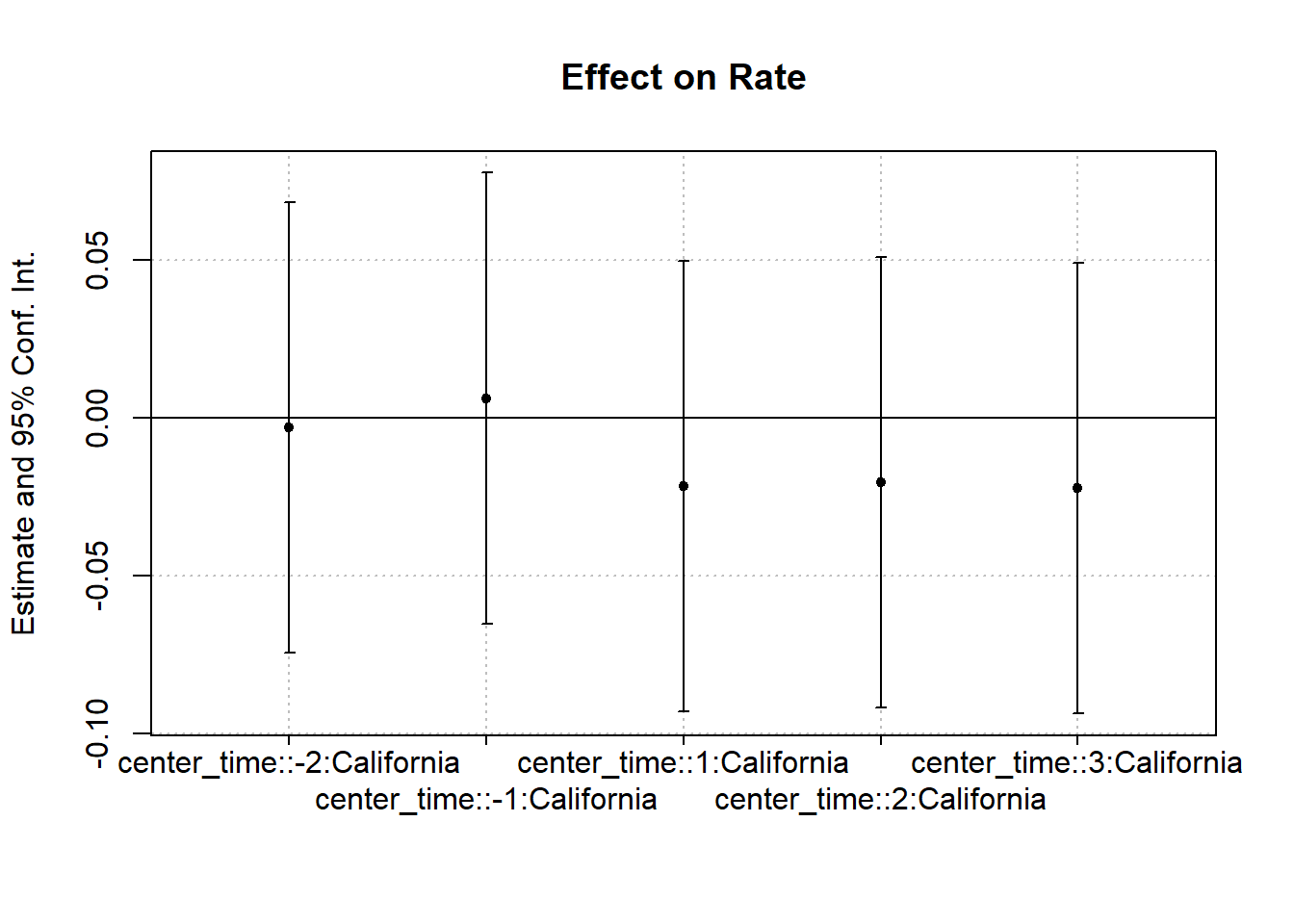 Line plot of estimated interaction effects between California and relative time periods from −2 to 3, excluding time 0. The y-axis shows effect estimates with vertical 95% confidence intervals. Pre-intervention estimates hover around zero; post-intervention estimates are negative, indicating a decline in the rate attributable to California-specific policy changes.