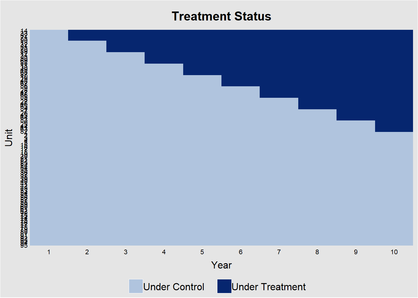 Heatmap of treatment status over 10 years. The x-axis shows years, and the y-axis lists individual units. Each unit transitions from light blue (under control) to dark blue (under treatment) at different points in time, forming a downward diagonal boundary that reflects staggered adoption. A legend identifies the two treatment states.