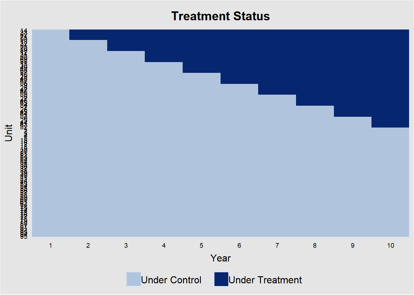 Heatmap of treatment status over 10 years. The x-axis shows years, and the y-axis lists individual units. Each unit transitions from light blue (under control) to dark blue (under treatment) at different points in time, forming a downward diagonal boundary that reflects staggered adoption. A legend identifies the two treatment states.