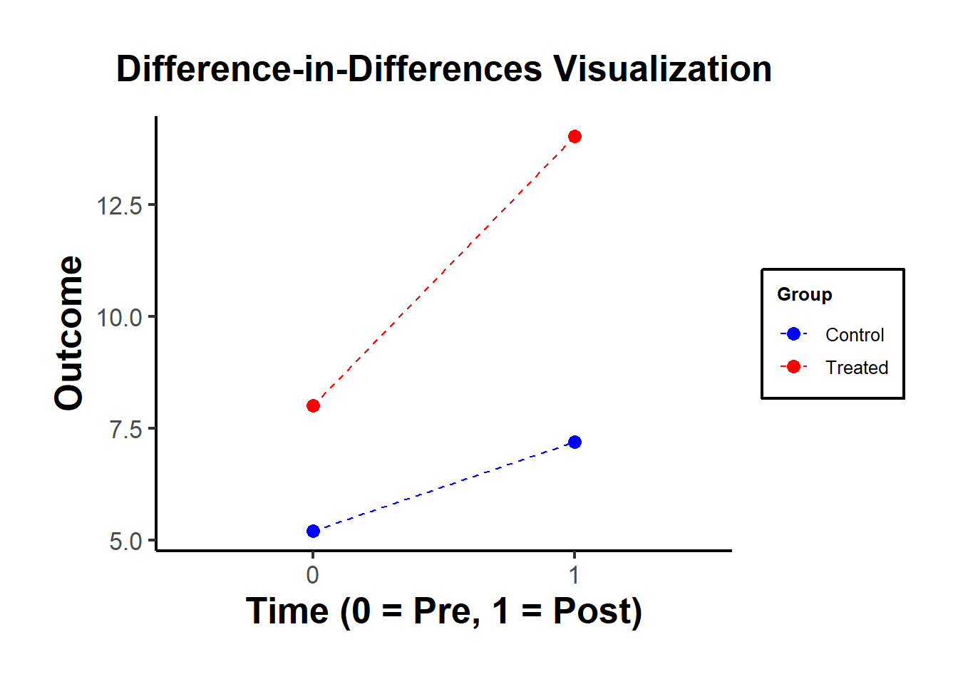 Scatter plot with two time points labeled 0 (pre) and 1 (post) on the x-axis and outcome values on the y-axis. The control group is shown in blue and the treated group in red. Both groups increase over time, but the treated group shows a larger rise. Dotted lines connect pre- and post-intervention points for each group, visually illustrating the DiD estimate. A legend distinguishes control and treated groups.
