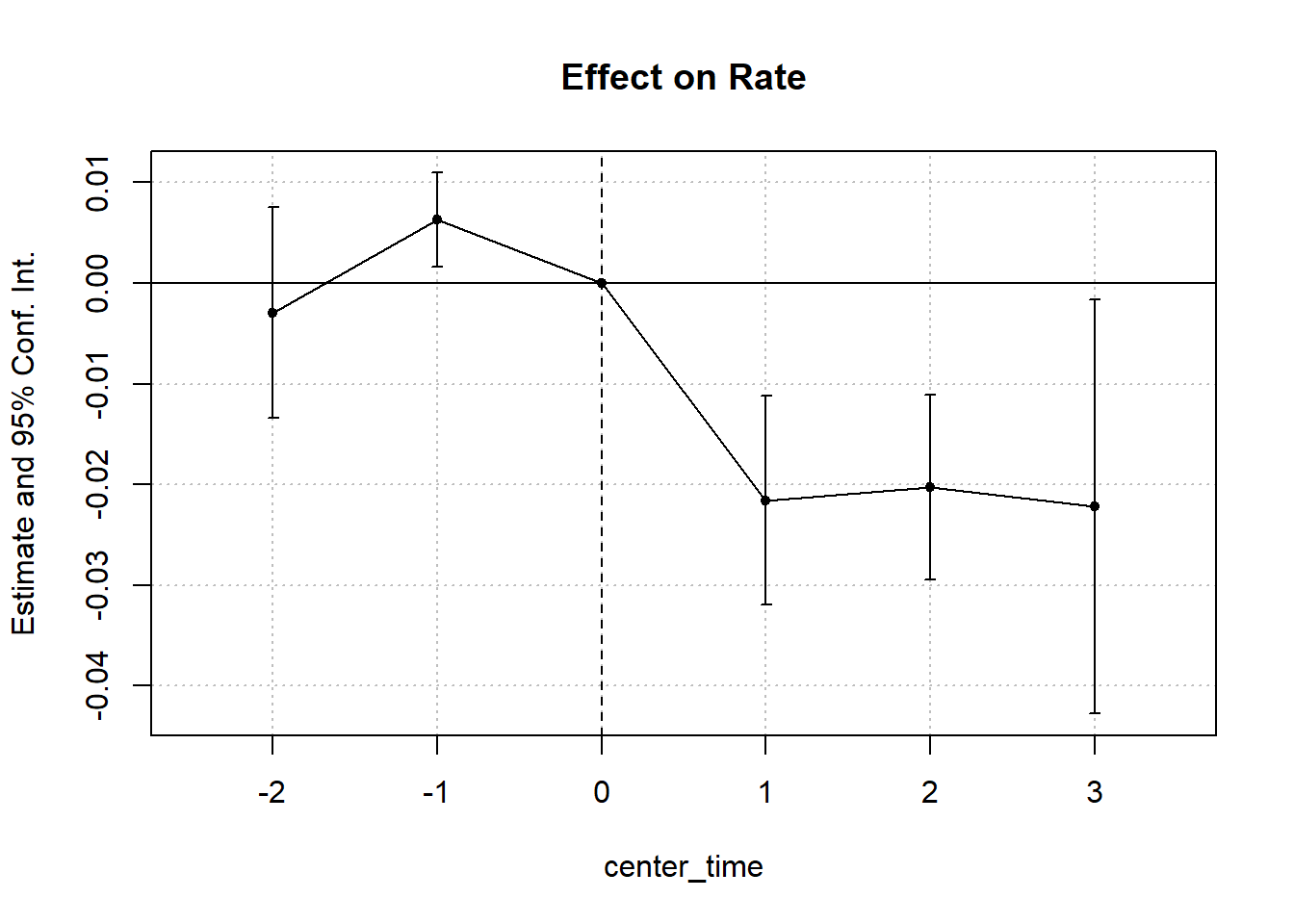 Line plot of treatment effect estimates over time centered at the intervention point (time 0). The y-axis represents the effect on rate with confidence intervals, and the x-axis shows relative time periods from −2 to +3. Estimates before the intervention are close to zero, while those after show a negative trend, indicating a drop in the rate. Vertical error bars indicate 95% confidence intervals.
