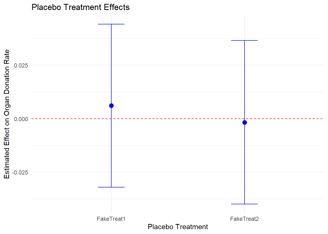 Point plot with error bars showing estimated placebo treatment effects and their confidence intervals for different models. A horizontal dashed red line at zero indicates no effect. Blue points and error bars represent the estimates and their uncertainty.