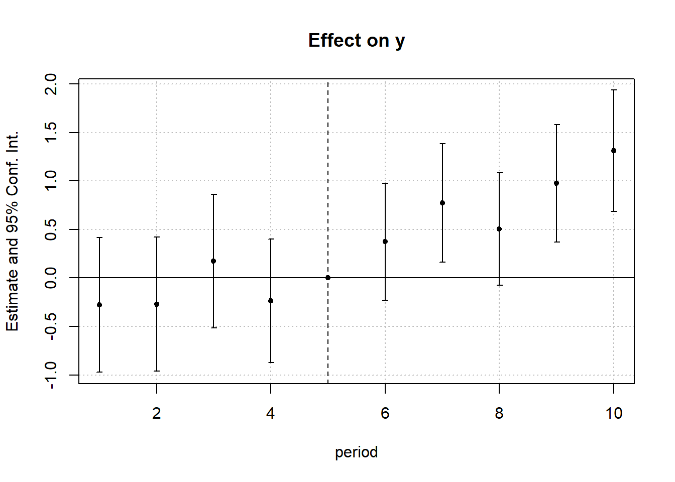 Event study plot showing treatment effect coefficients over time from a Poisson regression model with period 5 as the reference. Points represent coefficient estimates with confidence intervals, allowing assessment of pre-treatment parallel trends and post-treatment effects.