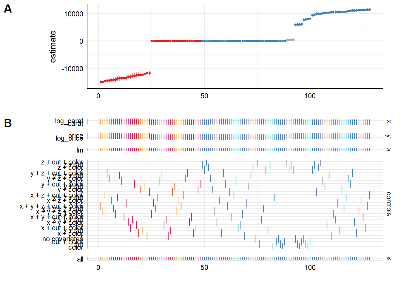 Two-panel specification curve showing the robustness of diamond price effect estimates across different model specifications. Panel A displays coefficient estimates on the y-axis ranging from negative 10000 to positive 10000, plotted against specification number on the x-axis from 0 to approximately 120. Points are colored red for negative estimates, gray for near-zero estimates, and blue for positive estimates. Panel B shows the analytical choices made for each specification, including the dependent variable transformations at the top (log carat, log price, and linear model indicated by vertical lines), and control variables in the middle section showing various combinations of x, y, z variables with cut, clarity, and color controls. The bottom row indicates whether all controls were included. Red and blue vertical lines in Panel B correspond to the red and blue estimates in Panel A, showing which analytical choices produced negative versus positive results.