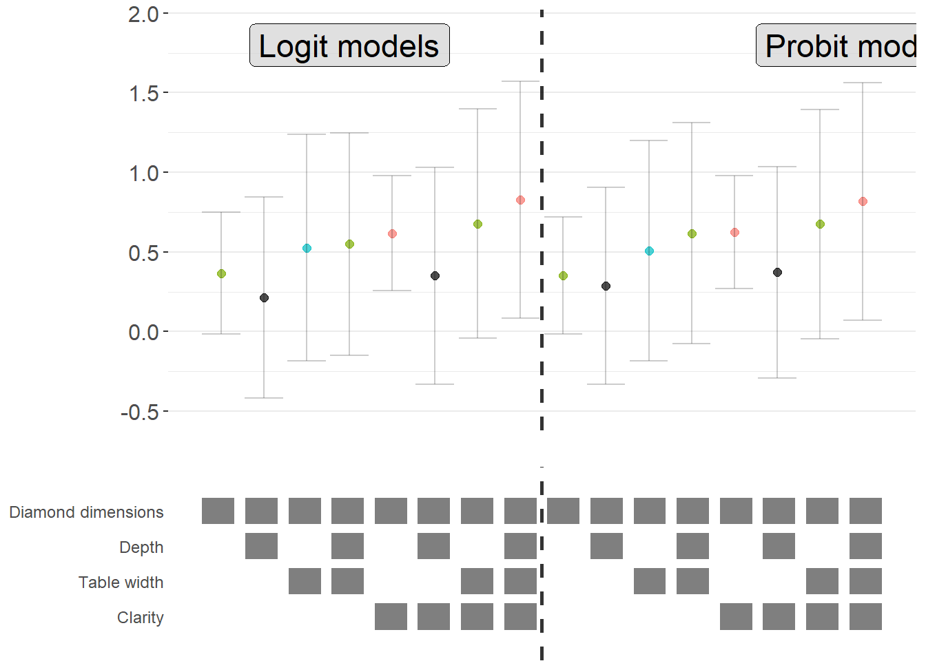 Side-by-side specification curves comparing average marginal effects from logit models on the left and probit models on the right, separated by a vertical dashed line. Both panels show the effects of diamond characteristics including depth, table width, and clarity on diamond price across multiple model specifications. Points represent marginal effect estimates with error bars indicating confidence intervals, with different colors distinguishing between variable levels or interactions. The y-axis shows marginal effect values ranging from approximately negative 0.5 to 2.0, while the x-axis displays different combinations of diamond dimension variables. The bottom portion uses gray boxes to indicate which control variables are included in each specification for both model types.