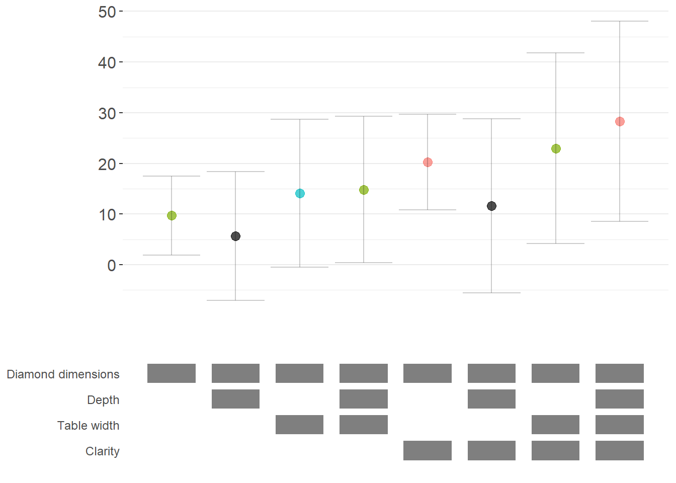 Coefficient plot showing the estimated effects of various diamond characteristics (depth, table width, and clarity) on diamond price. Points represent coefficient estimates with error bars indicating 95% confidence intervals. Different colors distinguish between different levels or interactions of the variables. The y-axis shows coefficient values ranging from approximately -5 to 50, while the x-axis displays different combinations of diamond dimension variables.