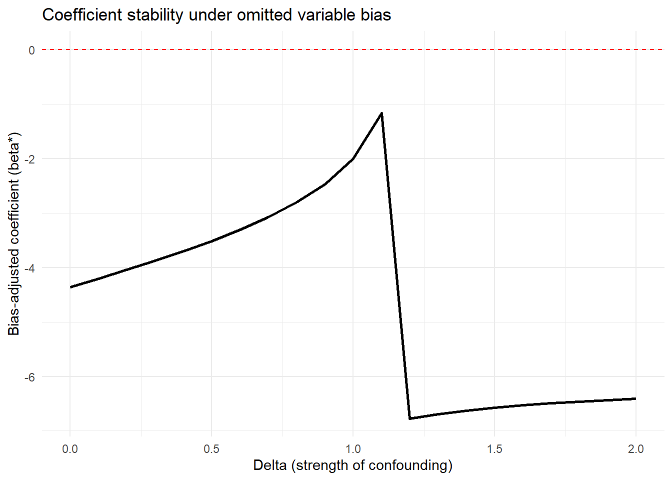Line plot showing the relationship between coefficient stability and the strength of potential confounding due to omitted variables. The x-axis represents delta, measuring the strength of confounding from 0.0 to 2.0, while the y-axis shows the bias-adjusted coefficient (beta*) ranging from approximately negative 6.5 to 0. A horizontal dashed red line is positioned at zero. The black solid line starts at approximately negative 4.5 when delta equals zero, gradually increases to approach negative 1 as delta approaches 1.0, then drops sharply to approximately negative 6.5 just after delta equals 1.0, before leveling off at approximately negative 6.3 for the remainder of the plot. This discontinuity illustrates a critical threshold in confounding strength where coefficient stability changes dramatically.