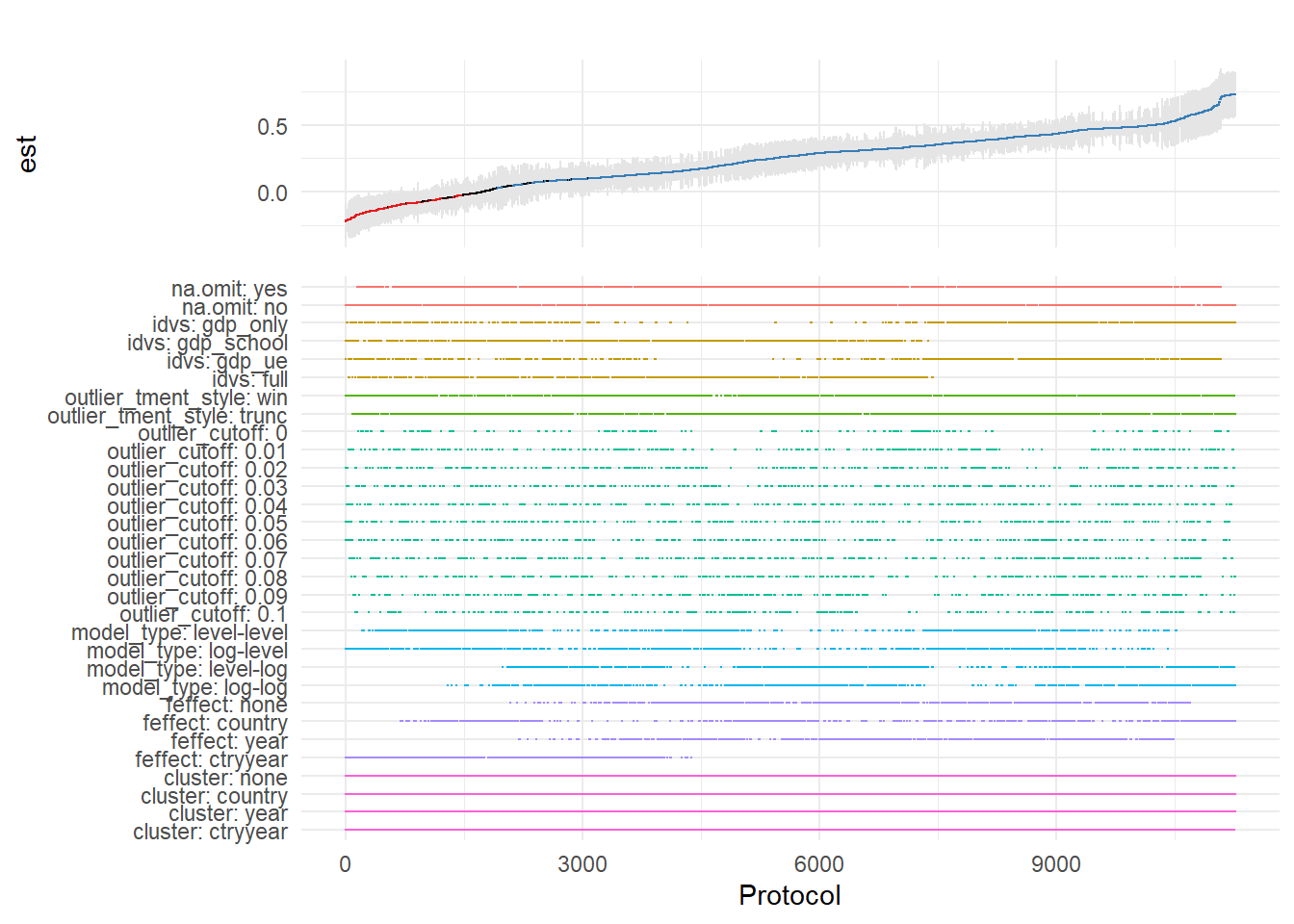 Two-panel specification curve displaying results from a multiverse analysis across thousands of analytical protocols. The top panel shows effect estimates on the y-axis ranging from approximately negative 0.25 to 0.75, plotted against protocol number on the x-axis from 0 to over 12000. Individual estimates are shown as gray points with a smoothed trend line transitioning from red (negative) through black (zero) to blue (positive). The bottom panel shows the analytical choices made for each protocol using horizontal colored lines and dots. Y-axis labels indicate various methodological choices including missing data handling (na.omit with yes or no), variable transformations (idv and dv options), outlier treatment methods, model types (including lmer and various cutoff options), random effects specifications, and clustering approaches (cluster county and cluster city-year). The dense patterns of colored lines and dots show which combinations of analytical choices were used across the many protocols tested.