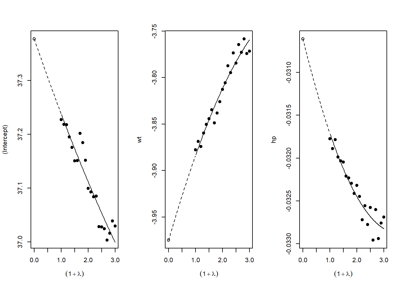 Three-panel diagnostic plot showing SIMEX (Simulation Extrapolation) results for correcting measurement error in regression coefficients.