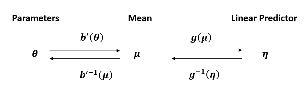 Diagram illustrating the relationships in a generalized linear model. On the left, θ maps to μ through the derivative of the cumulant function b′(θ), and μ maps back via its inverse. On the right, μ maps to the linear predictor η through the link function g(μ), and η maps back to μ through the inverse link function g⁻¹(η). The diagram visually represents both canonical and link function transformations.