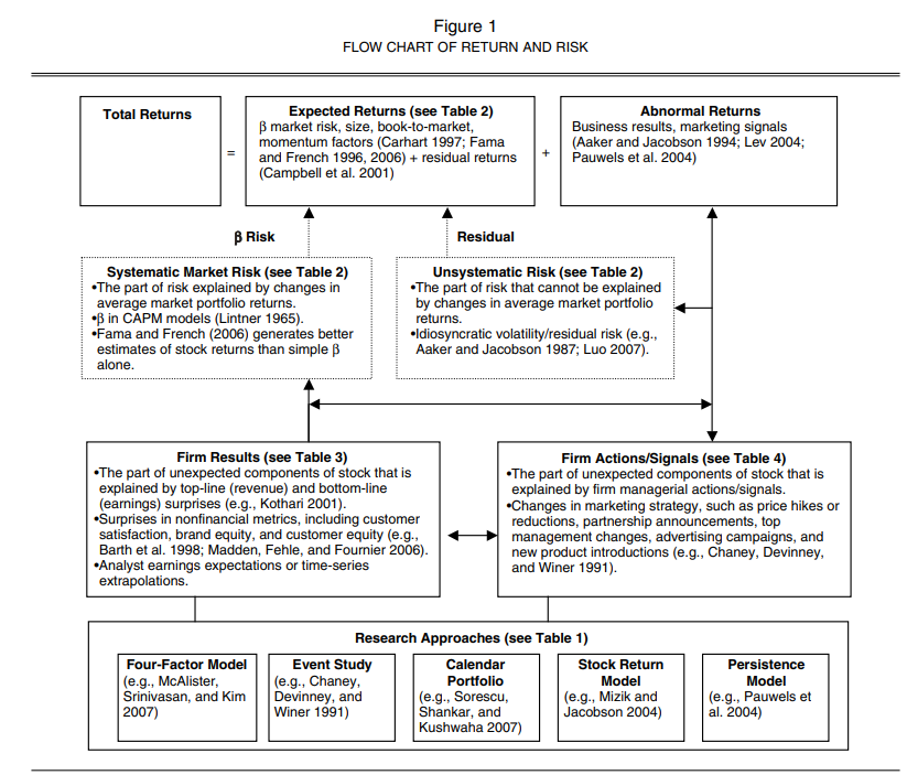 Figure 1: Flow chart of return and risk p. 297)