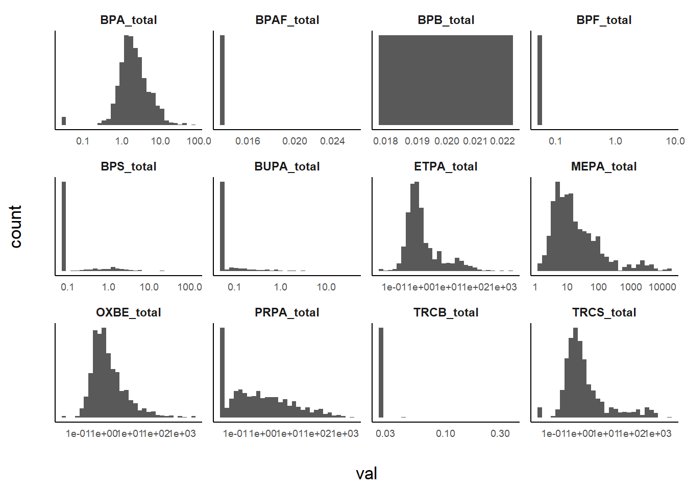 Distribution of the raw concentrations for each phenols, log10 scale