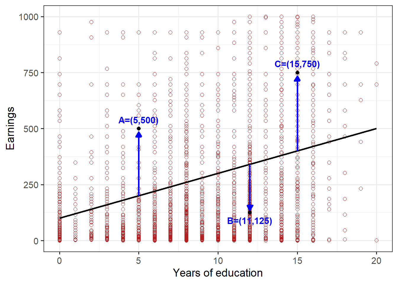 Figure 3.3: Scatterplot of earnings and educational attainment, in Kenya, indicating deviations from a proposed regression line