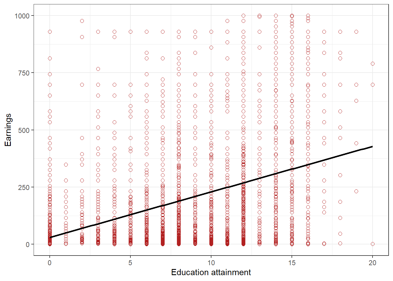 Figure 3.4Scatterplot of earnings and educational attainment, in Kenya, with best fit line