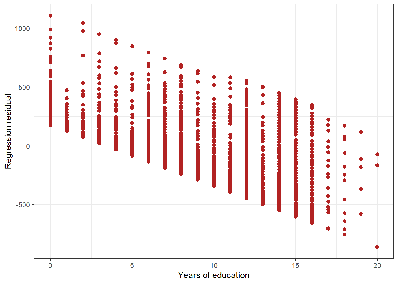 Figure 4.4: Residuals associated with different levels of education
