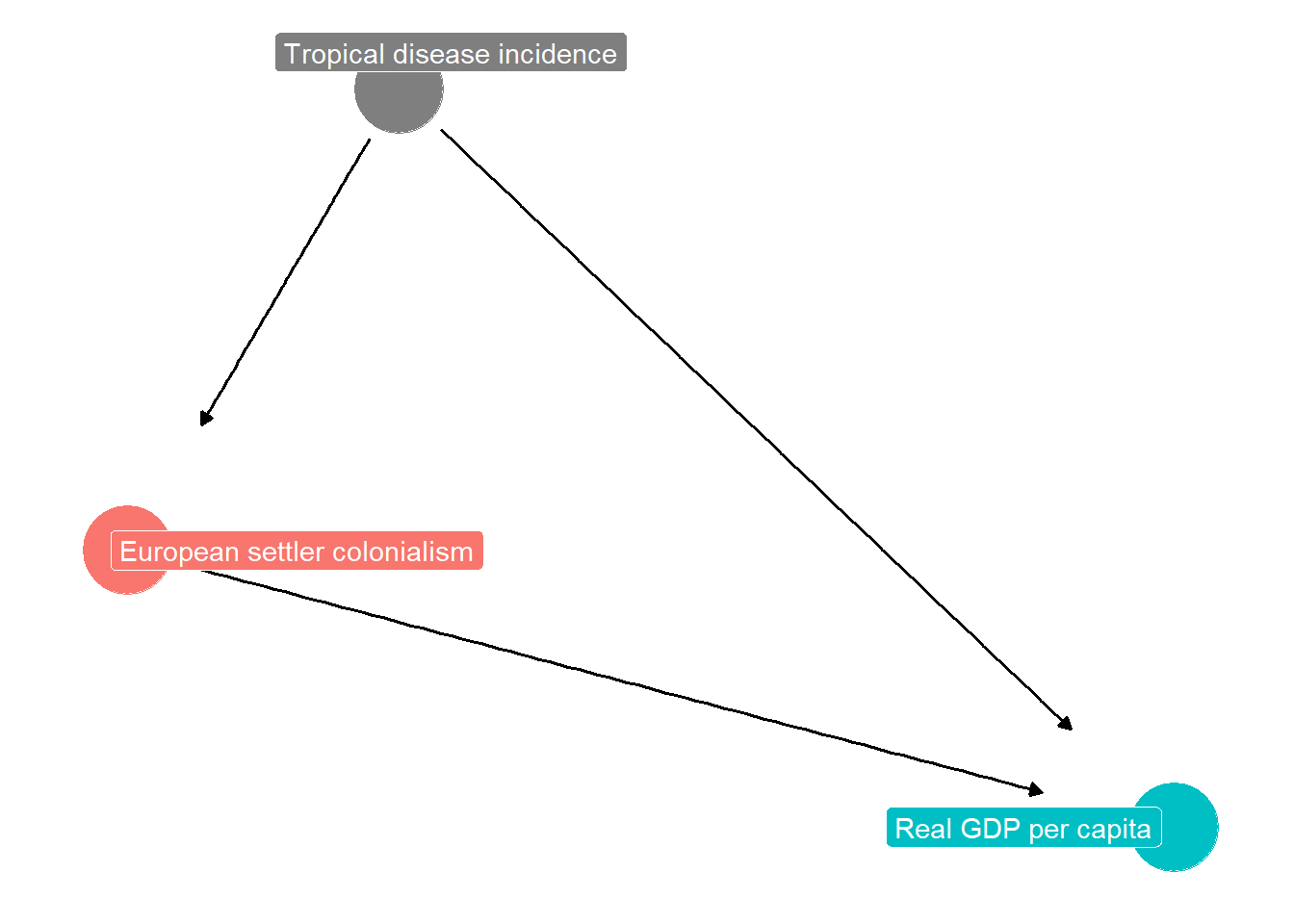 DAG diagram illustrating how an omitted variable (a confounder) can bias estimate of effect of European settler colonialism on the level of real GDP per capita