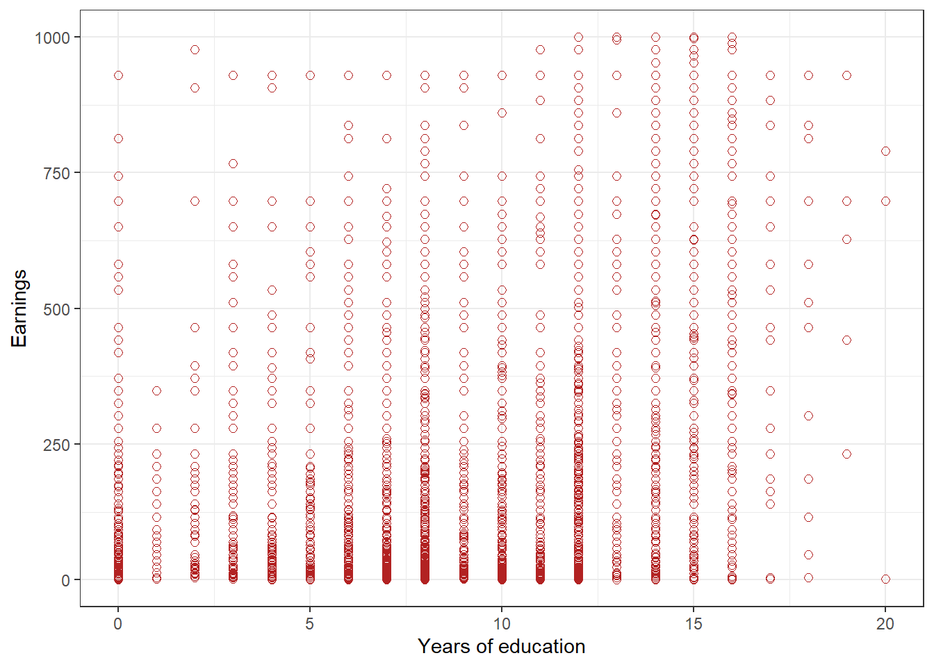 Figure 3.1: Scatterplot of earnings and educational attainment, in Kenya