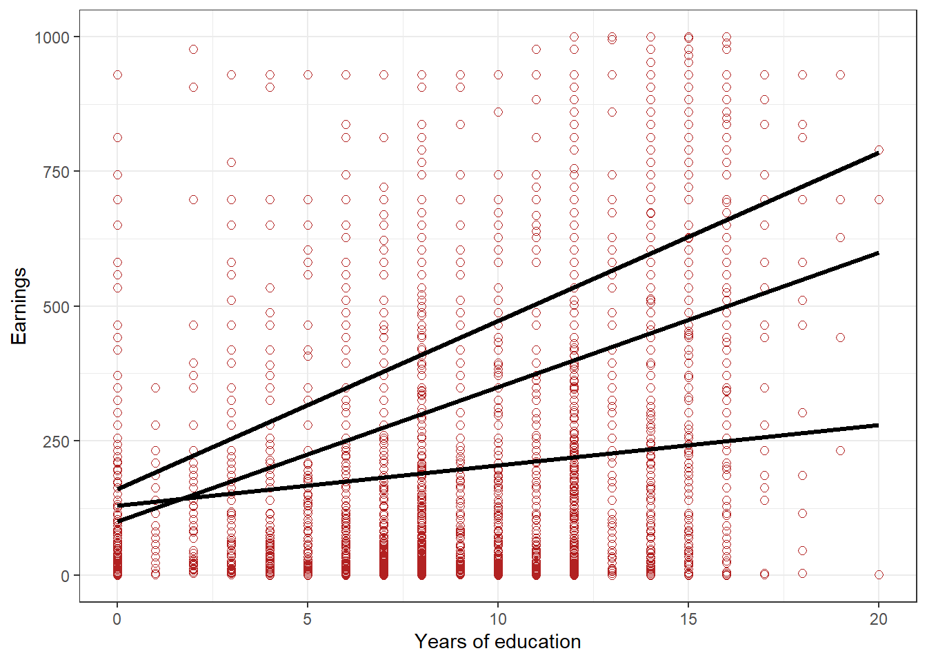 Figure 3.2: Scatterplot of earnings and educational attainment, in Kenya, with three possible lines