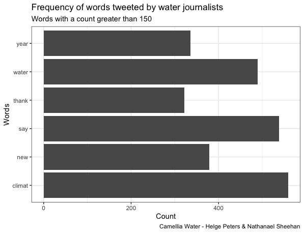 Frequency of Activist Tweets