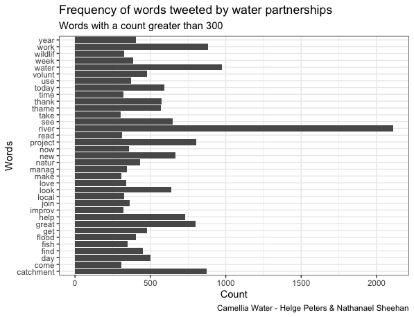 Frequency of Partnerships Tweets