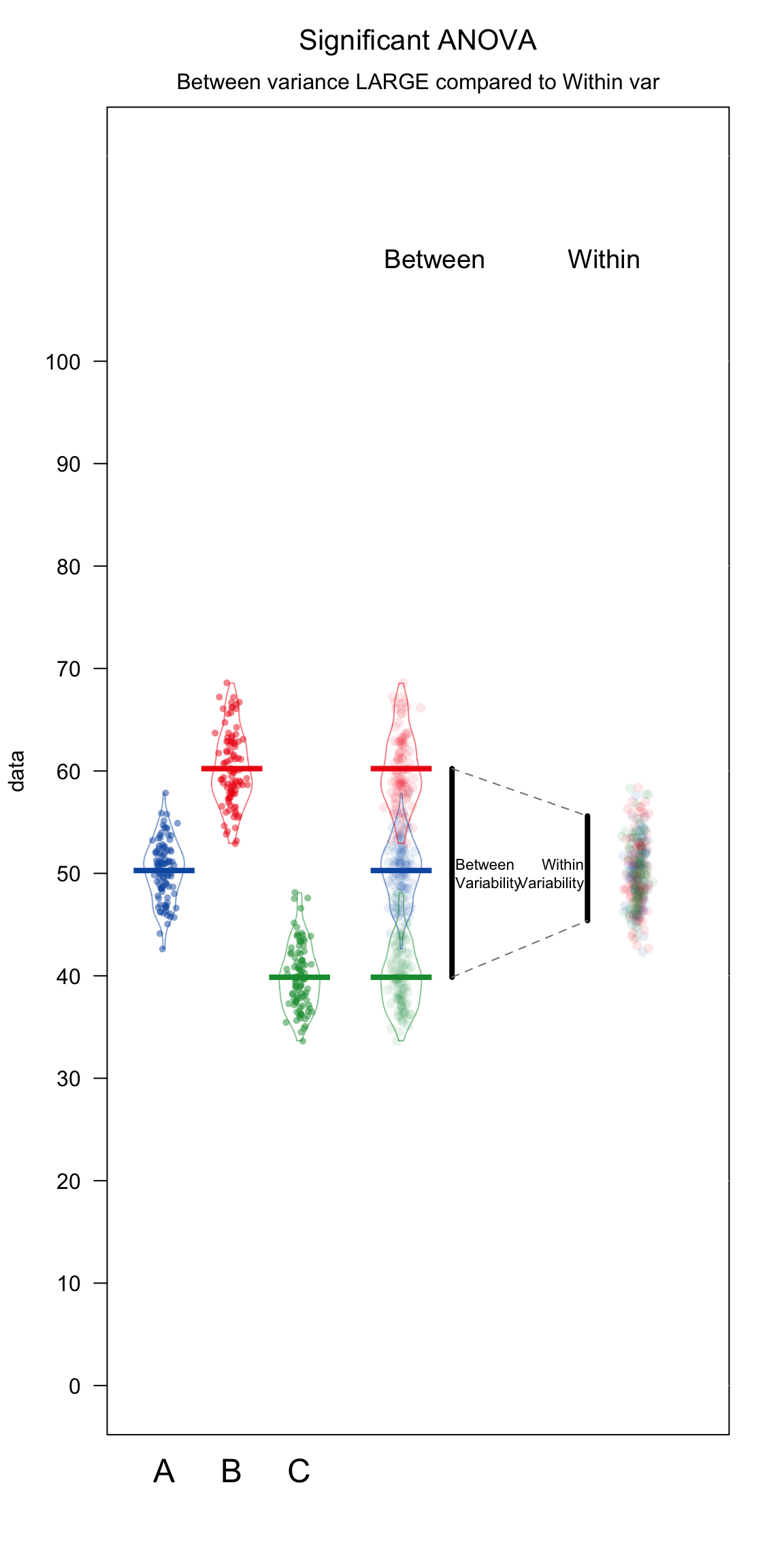 How ANOVAs work. ANOVA compares the variability between groups (i.e.; the differences in the group means) to the variability within groups (i.e.; how much individuals generally differ from each other). If the variability between groups is small compared to the variability between groups, ANOVA will return a non-significant result -- suggesting that the groups are not really different. If the variability between groups is large compared to the variability within groups, ANOVA will return a significant result -- indicating that the groups are really different.