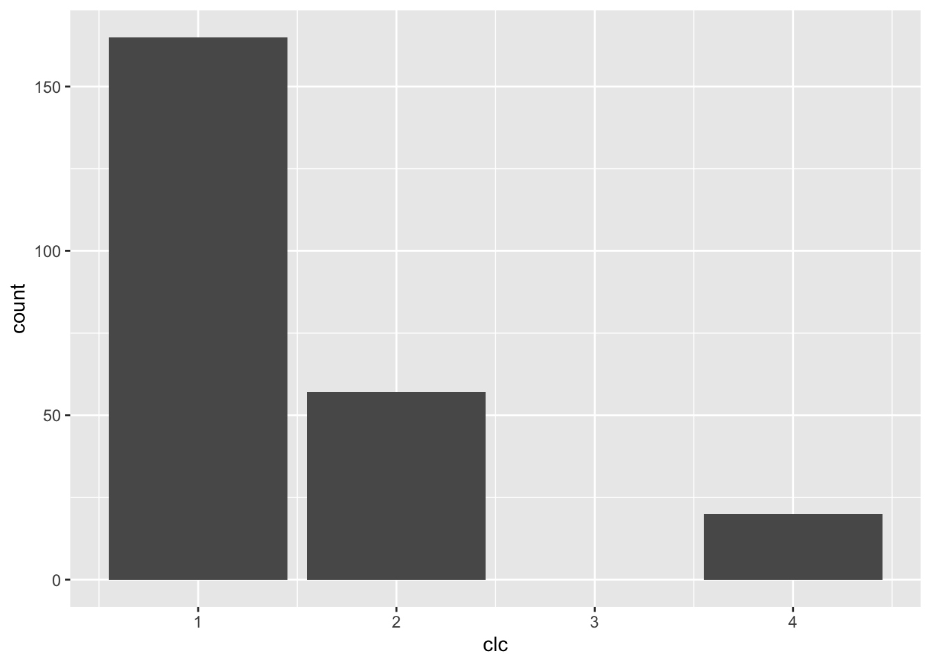 Wykres słupkowy zmiennej clc z obiektu punkty.