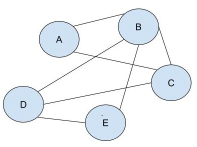 An Incidence Graph for Circles