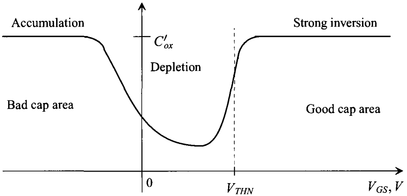 Variação da capacitância de porta de NMOS com a tensão $\VGS$. [@baker2]