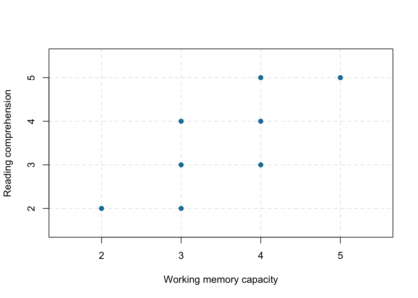 Scatterplot of the association between working memory and reading comprehension, a positive correlation. Each dot represents an individual. Simulated data for illustration purposes.
