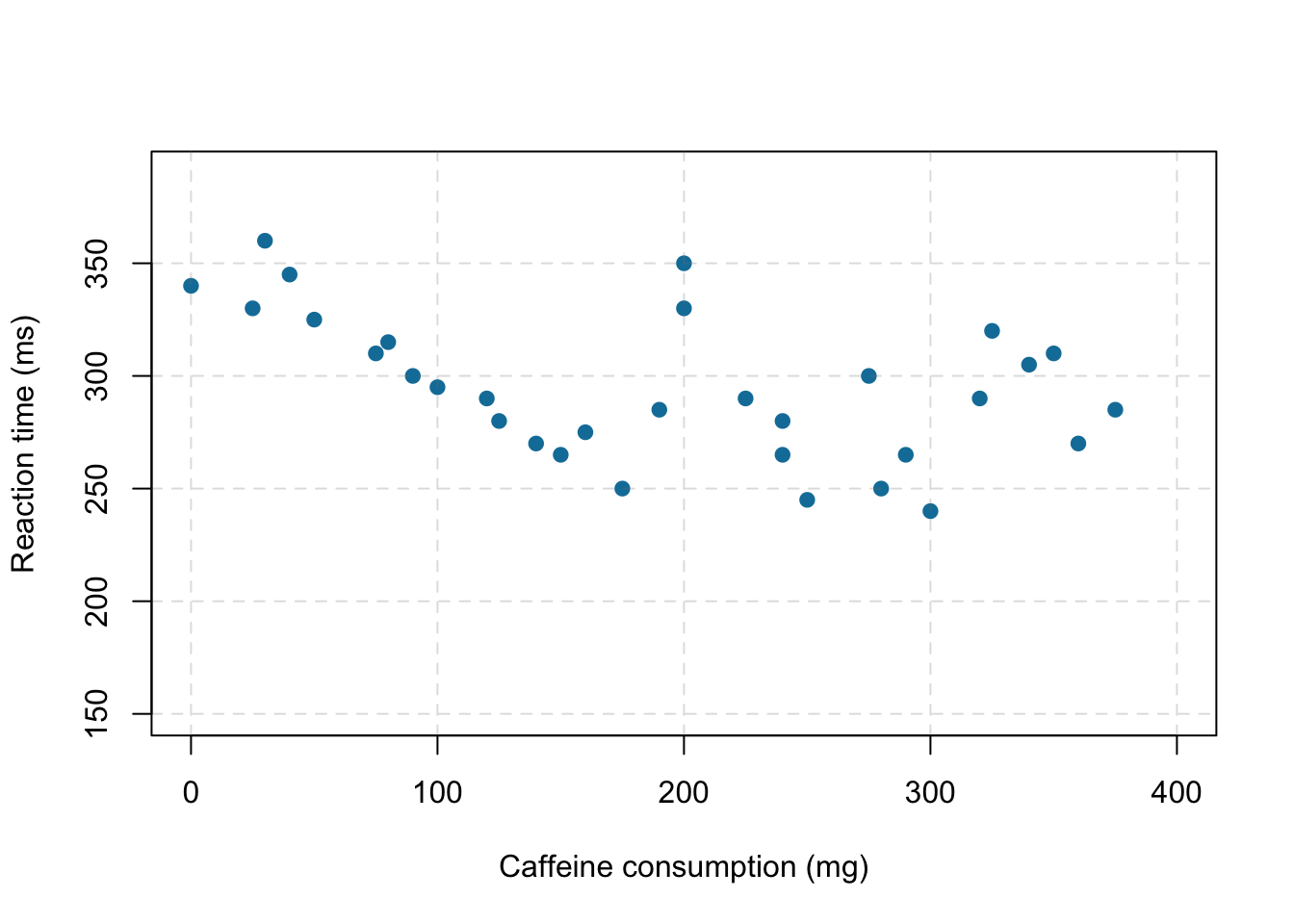 Scatterplot showing the negative relationship between caffeine consumption and reaction time (*r* = –.5). Each dot represents a participant. Simulated data for illustration purposes.