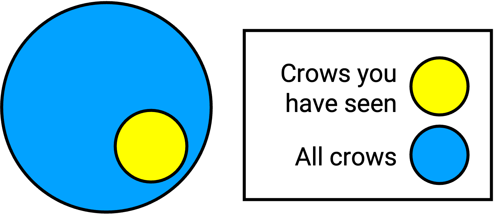 An example of inductive reasoning would be generalizing from the subset of crows you have seen to all crows.