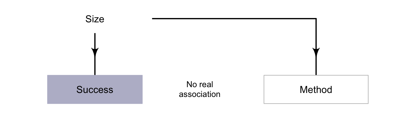 The size of the stones is associated with the success percentage and method.