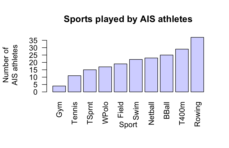 Sports played by athletes in the AIS study.