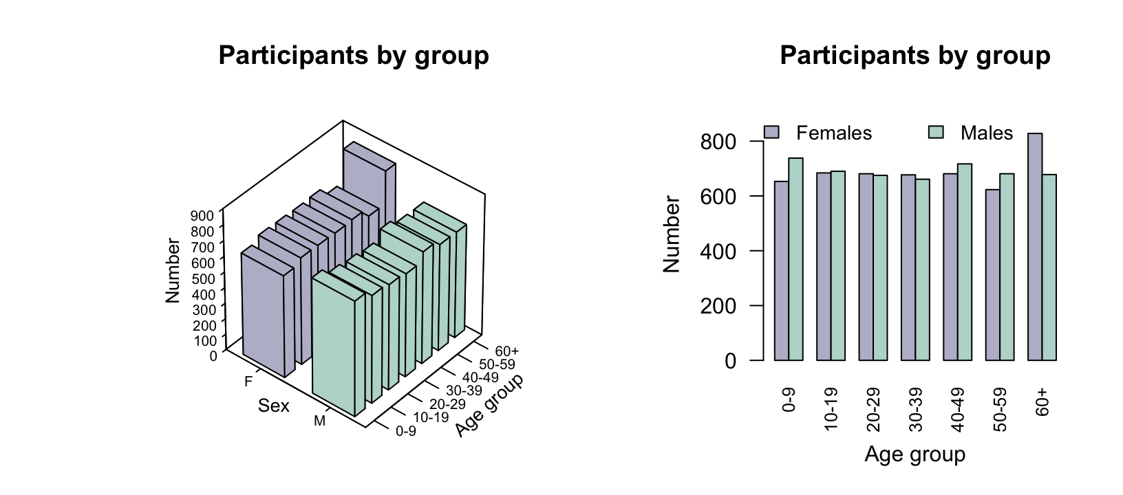 Two plots of the nhanes participants, divided by age group and sex. Left: a three-dimensional bar chart. Right: a side-by-side bar chart.