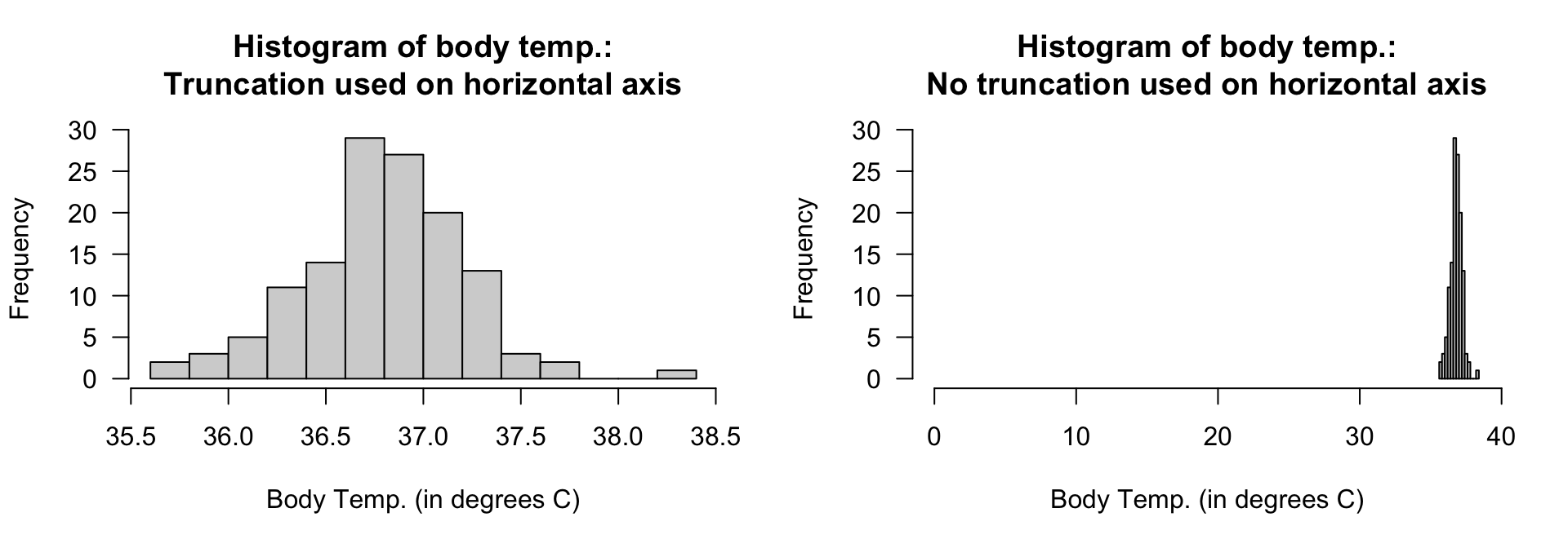 Two histograms displaying the body temperature of $130$ people. Left: a well-constructed histogram. Right: a poorly-constructed histogram.