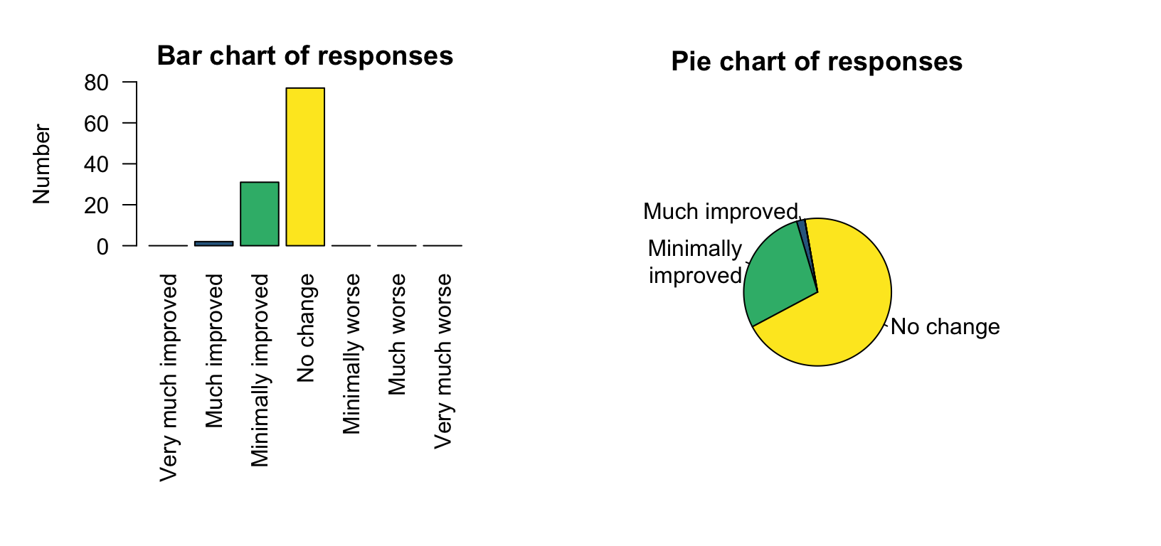 Data with zeros and small counts are easy to see in a bar chart (left panel) and dot chart, but difficult to see in a pie chart (right panel).