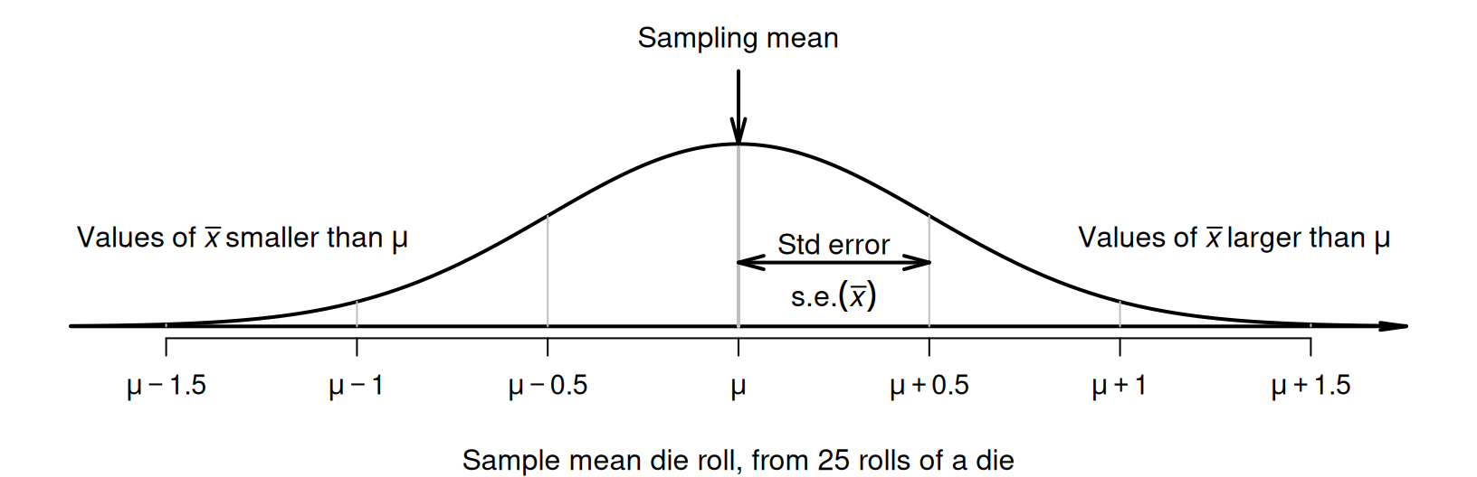 The sampling distribution is an approximate normal distribution with mean $3.5$ and standard error $0.5$; it is a model of how the mean roll varies when a die is rolled $25$ times.