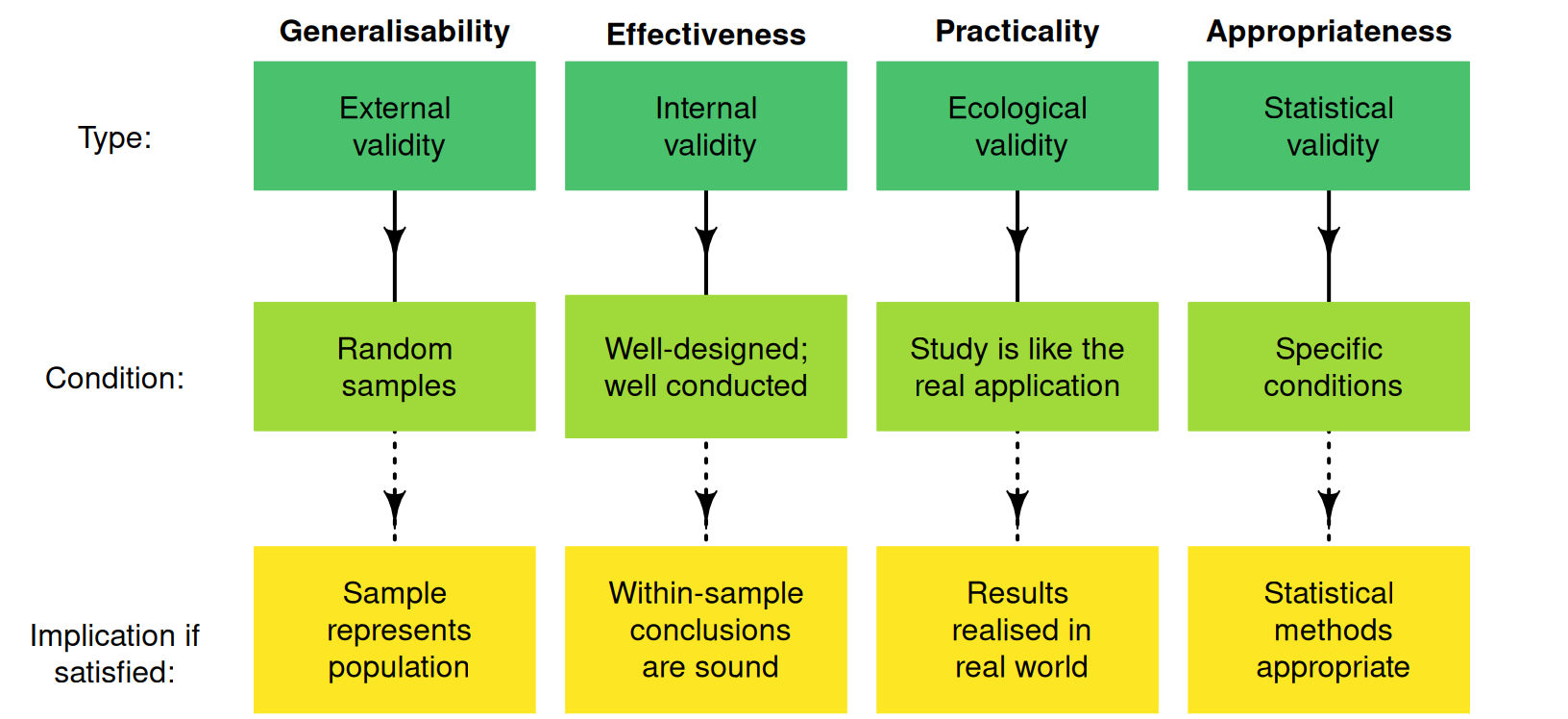 Four types of validities for studies.