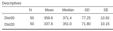 The 6MWT data: numerical summary software output for each group (top), and the CI and test results (bottom).