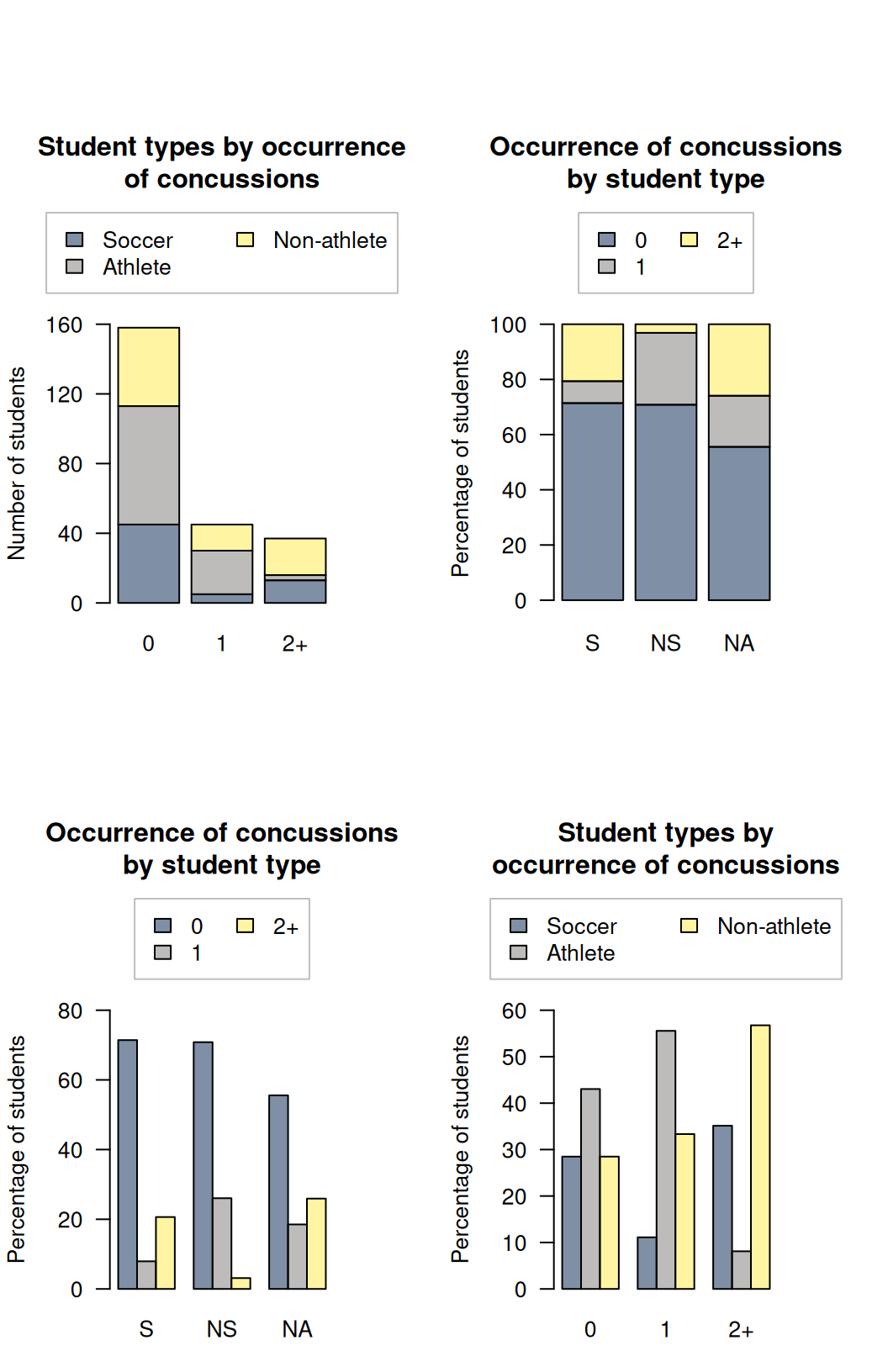Four different graphs displaying the soccer-data. 'S' mean a soccer player; 'NS' means a non-soccer athlete; 'NA' means a non-athlete.