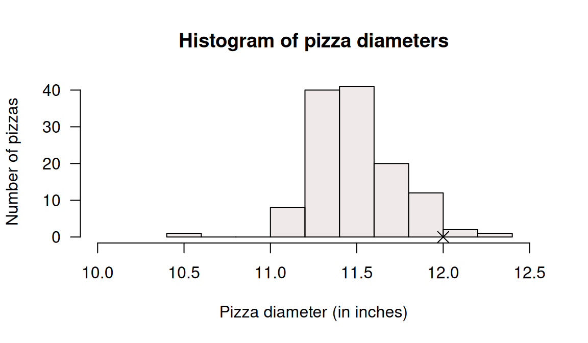 Histogram for the diameter of Eagle Boys' large pizzas. The cross is the claimed diameter of 12 inches.