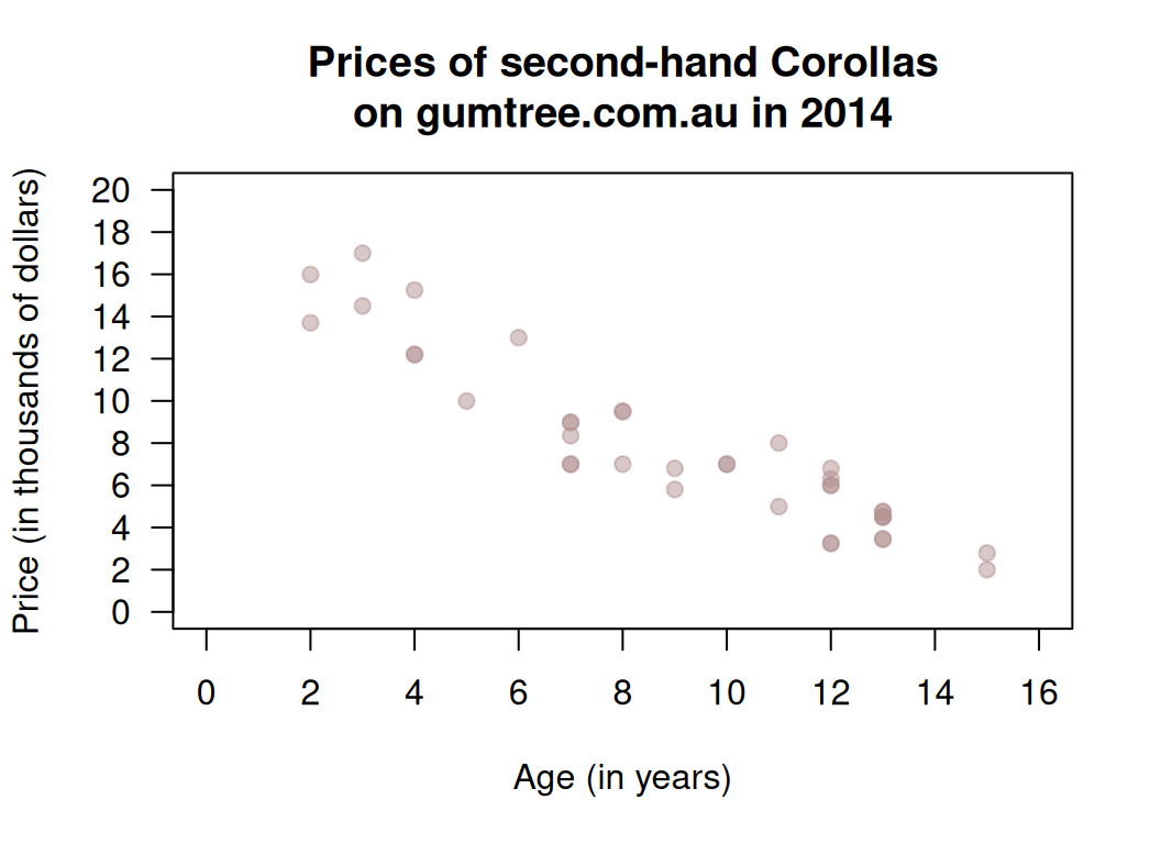 The price of second-hand Toyota Corollas as advertised on Gum Tree on 25 June 2014 plotted against age ($n = 38$).