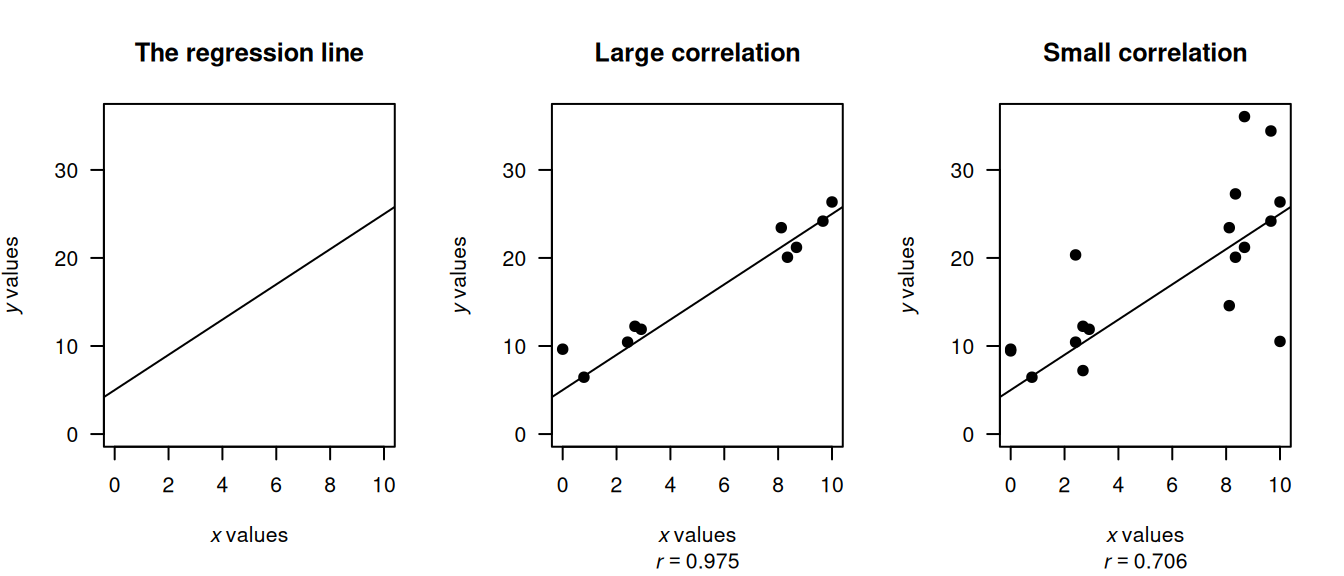 Plots giving different correlations.