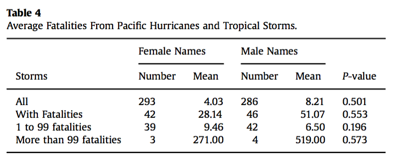 Table 4 from Smith (2016)