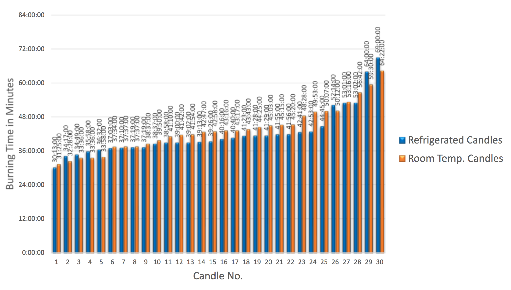 A graph from a student Project.