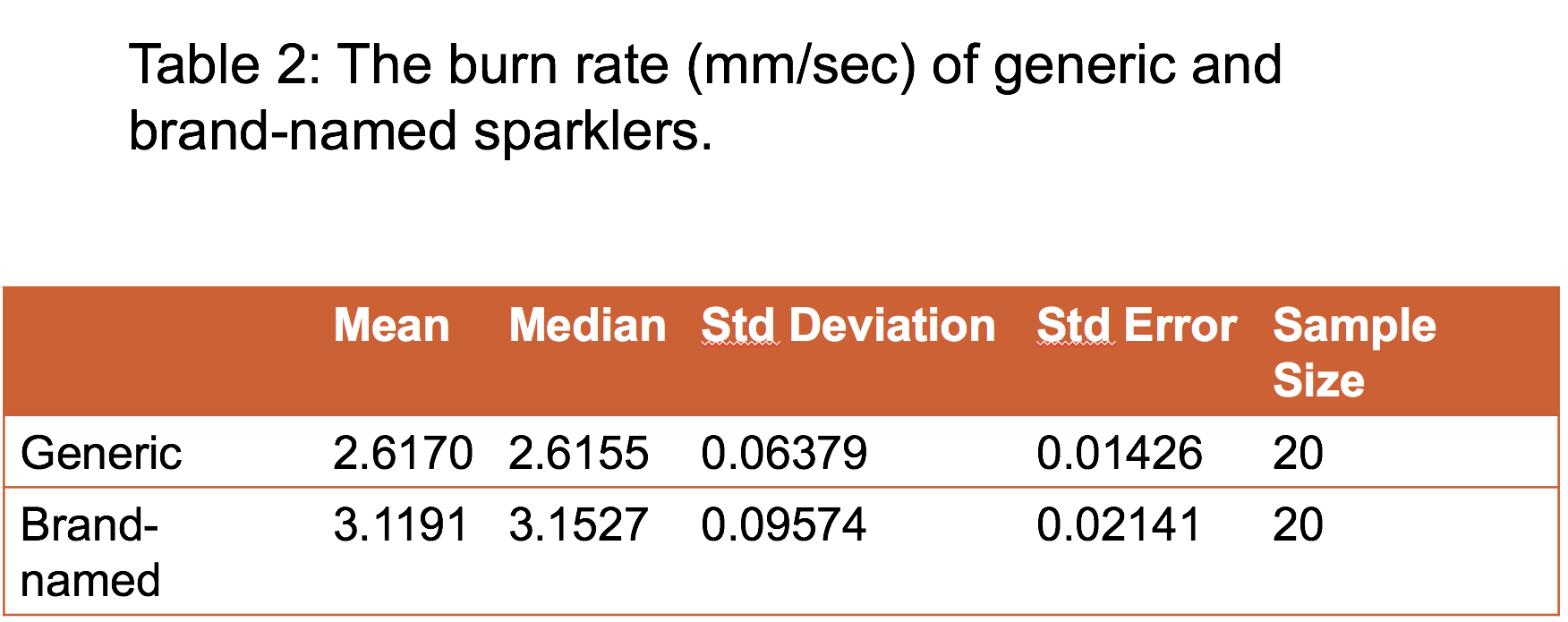A numerical summary from a student Project.